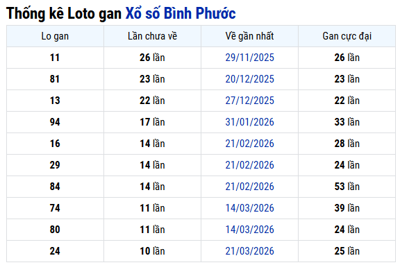 Thống kê lô gan XSBP hôm nay ngày 6 tháng 6 chuẩn nhất