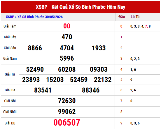 Xem lại kết quả xổ số Bình Phước thứ 5 tuần trước
