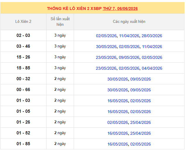 Thống kê lô xiên Bình Phước tính đến ngày 6/6