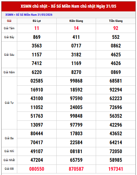 Xem lại kết quả xổ số miền Nam tuần trước chi tiết