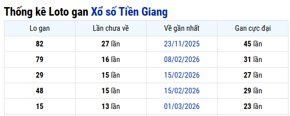 Thống kê xổ số Tiền Giang ngày 07/06